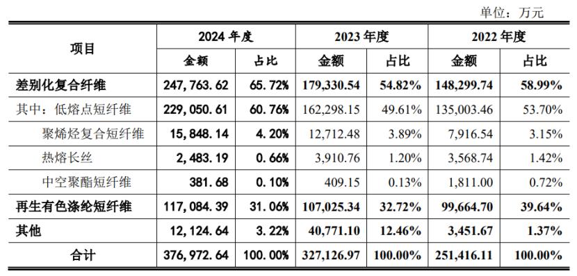 公司主营业务收入构成，图片来源：招股书