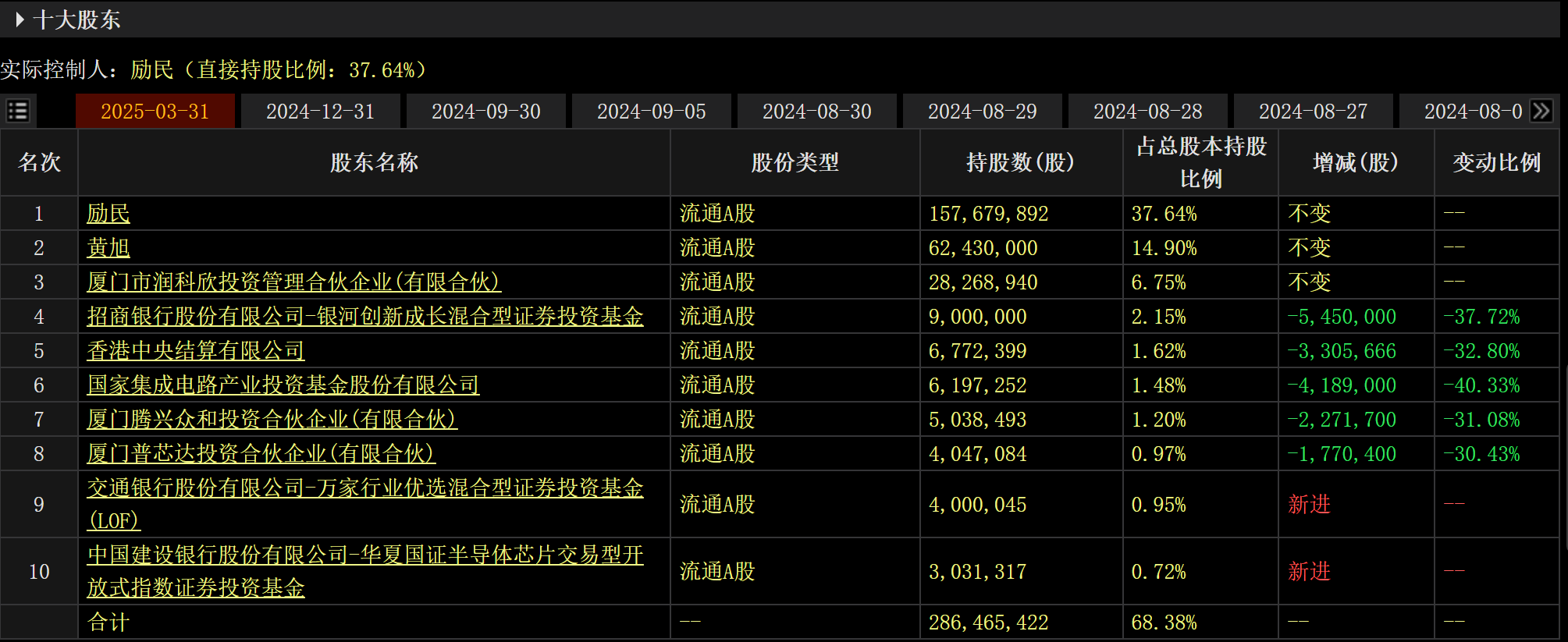 瑞芯微一季度前十大股东数据 图片来源：choice金融终端