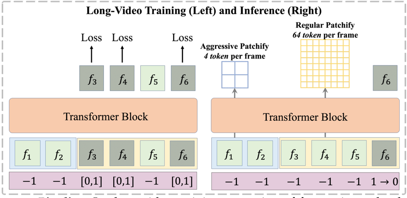 FAR 的长视频训练测试流程