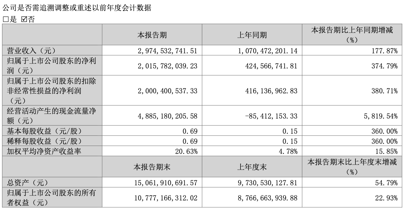 在一季度,光泽传媒功绩决骤。数据开首:公司财报猖獗《哪吒2》