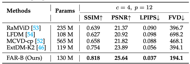 基于条件帧的视频预测的评测结果