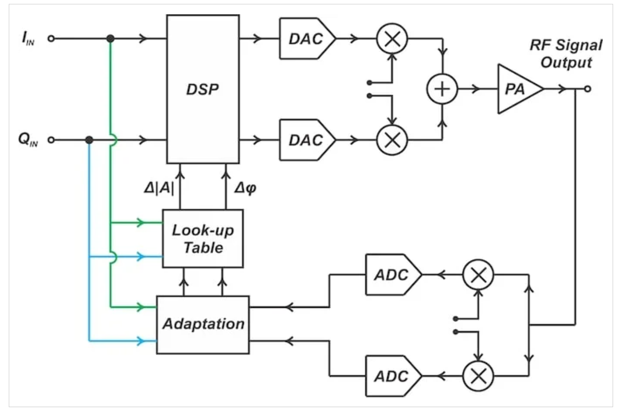 [图4 自适应LUT预失真系统]‌