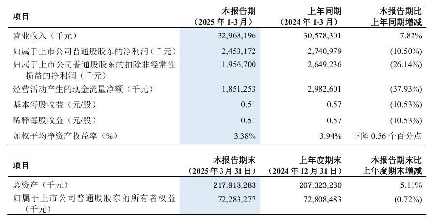 中兴通讯在2025年第一季度的净利润为24.53亿元人