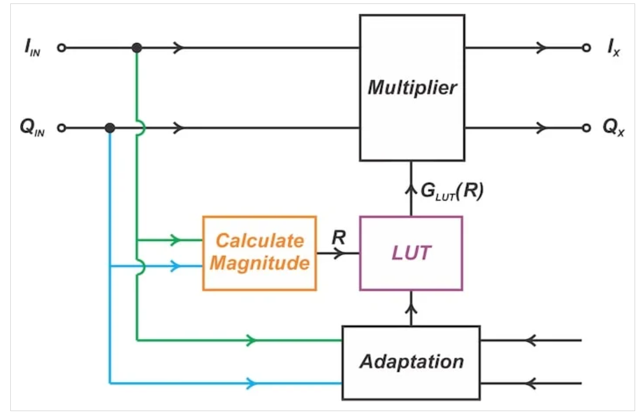 [图6 复增益预失真器中的LUT索引方法]‌