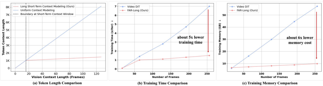 长短时上下文的非对称 patchify 带来的 token 减少以及训练效率提升