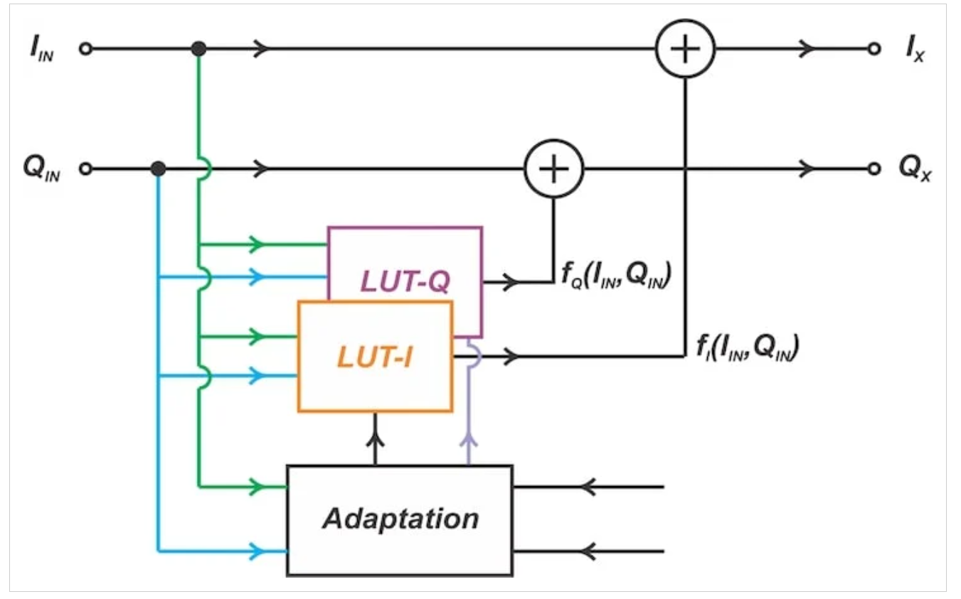 [图5 映射预失真器中的LUT索引方法]‌