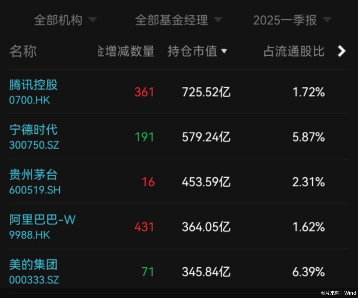 港股科技增持力度足！腾讯控股首登主动权益基金重仓股榜首
