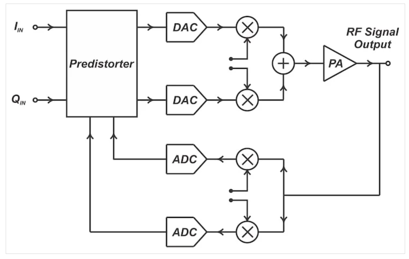 [图2 带反馈路径的数字预失真系统]‌