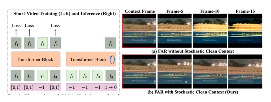 FAR 的训练测试流程；测试时对干净上下文的生成结果。