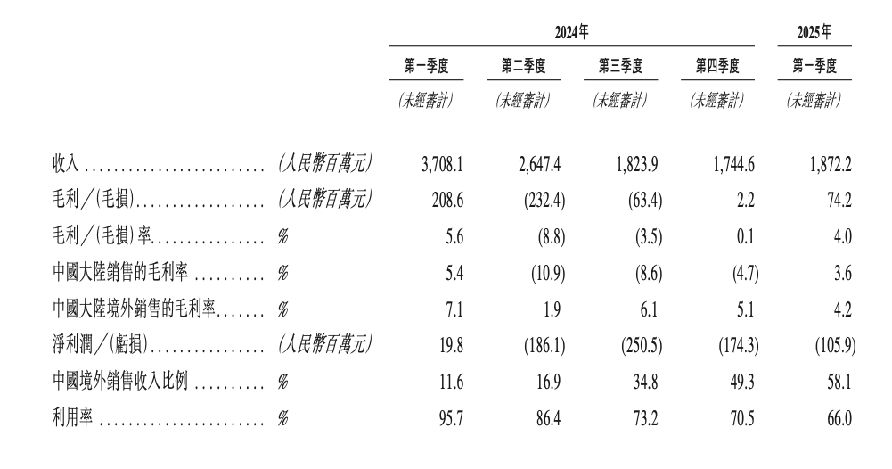 来源：钧达招股书