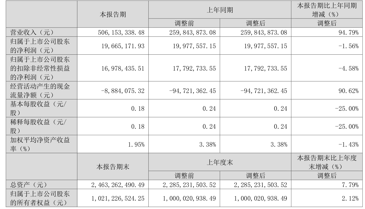 富特科技：2025年一季度净利润1966.52万元