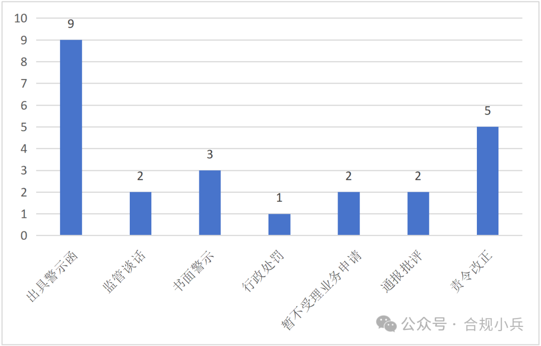 （四）2025年3月，从业务类型看，涉及投行业务14张，经纪业务3张，从业人员管理5张。具体如下图：