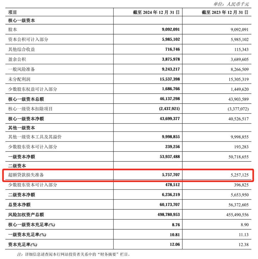 郑州银行增利不增收背后:资产质量迷雾重重 管理层大换血(图3) 图源:公司年报