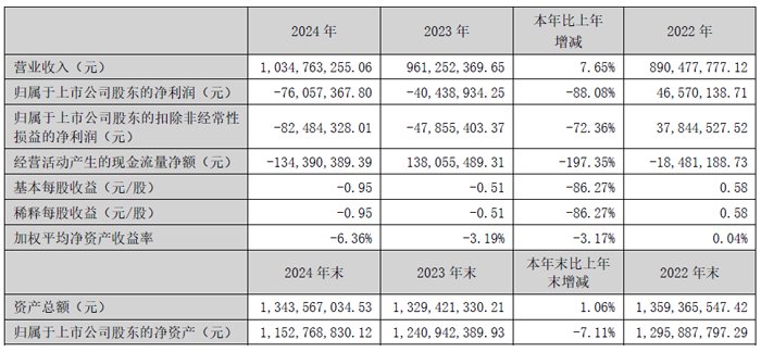 Huaan Xinchuang的2024财务报告：收入为10.35亿元人民