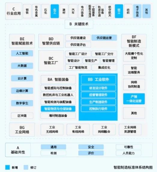 智能制造标准体系结构图