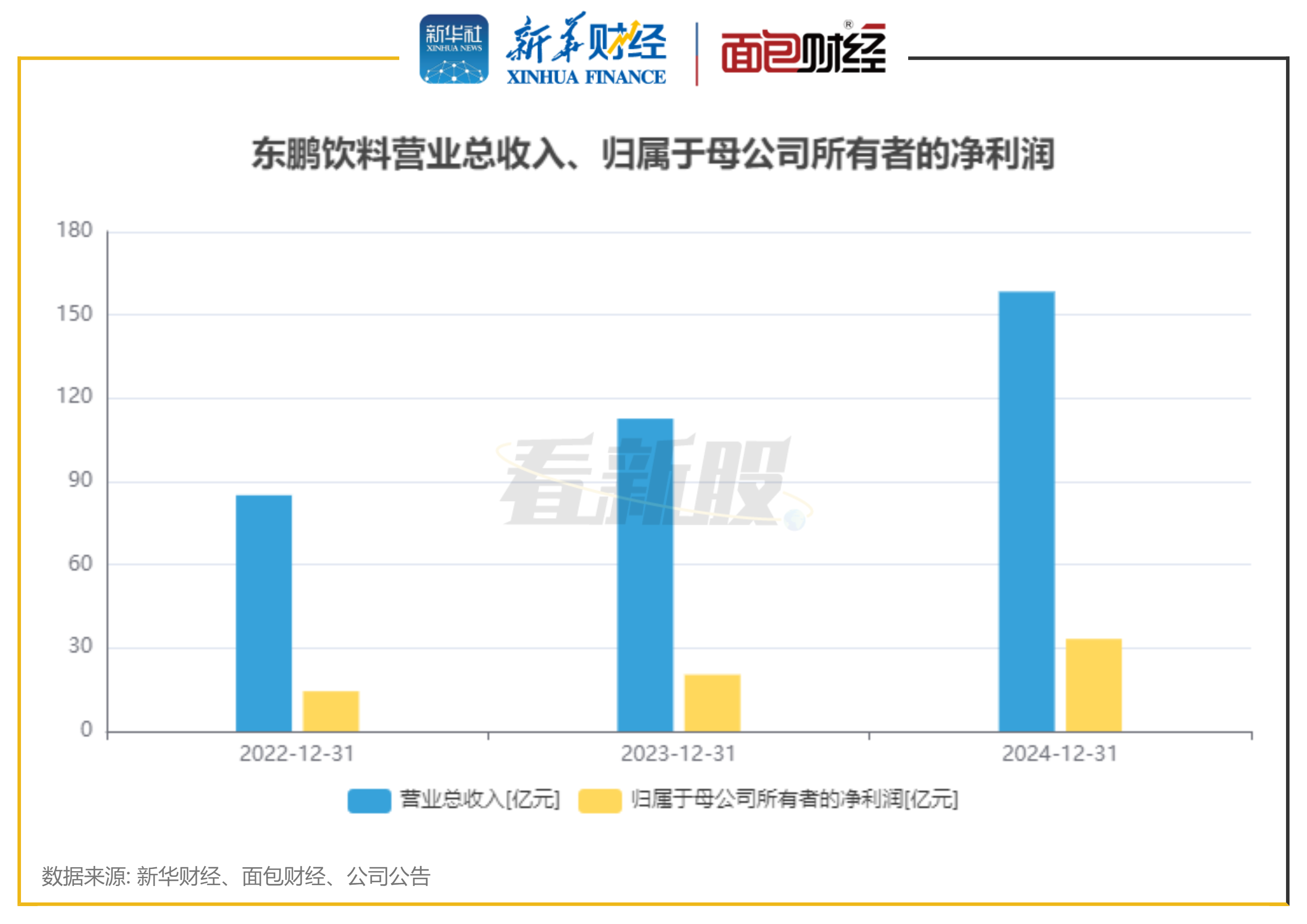 图2：东鹏饮料财务数据