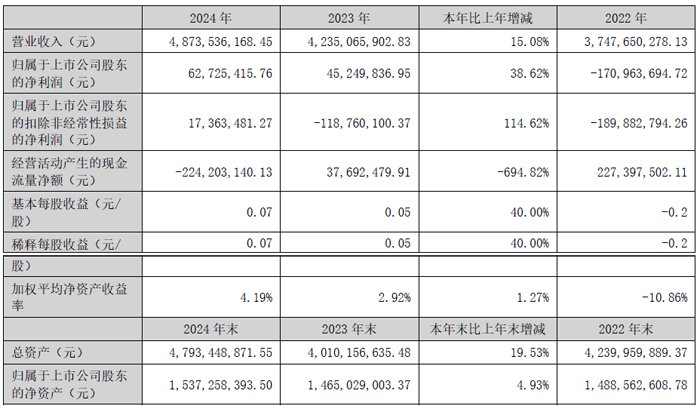2024年Wanrun技术的财务报告：收入为48.73亿元人民