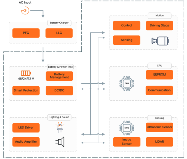 图2 AMR系统的典型设计