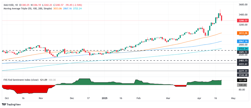 (现货黄金日线图 来源:FXStreet)