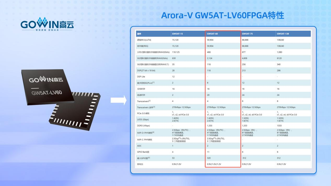高云Arora-V GW5AT-LV60FPGA特性