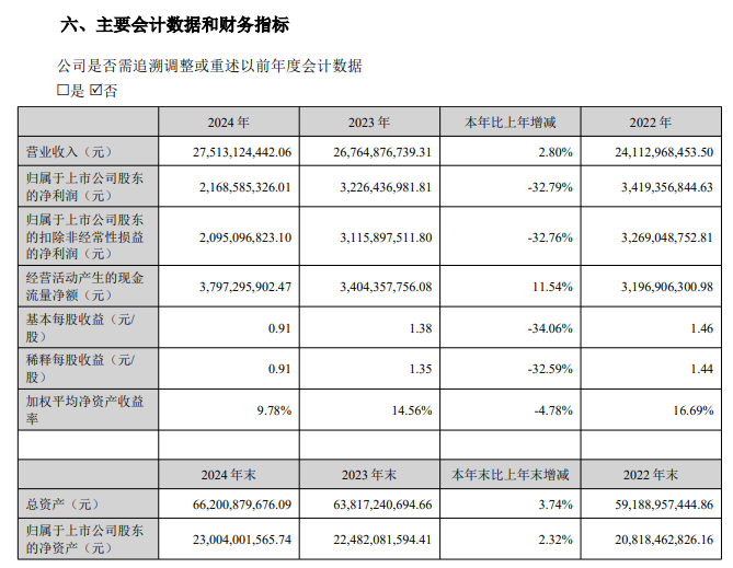 来源：龙佰集团2024年年报