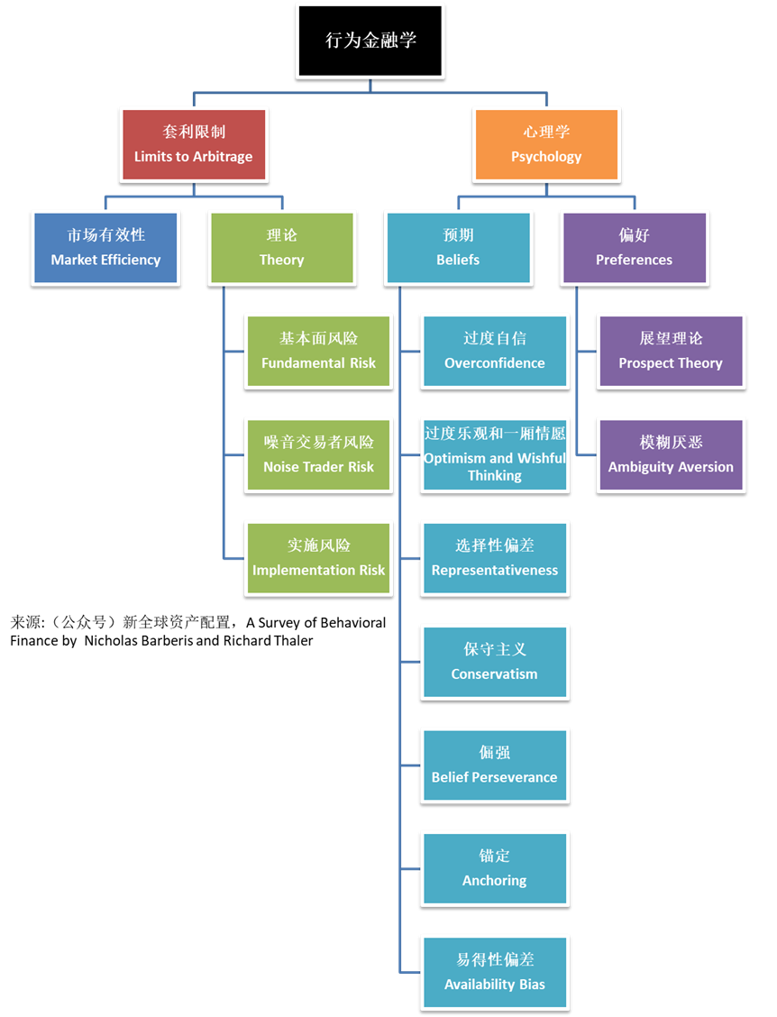 浅析行为金融学在量化投资领域的应用