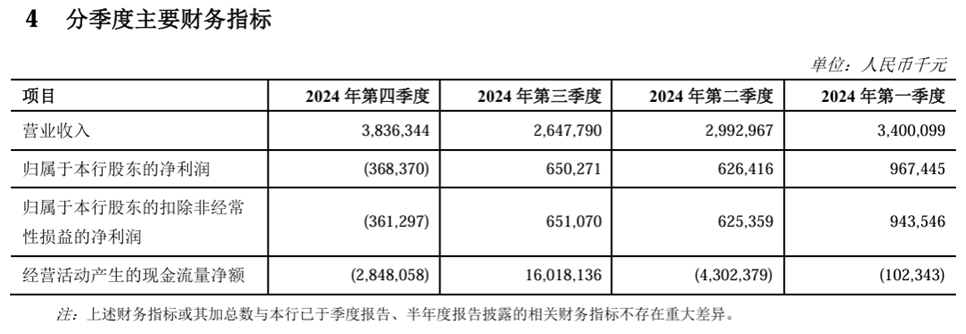 郑州银行增利不增收背后:资产质量迷雾重重 管理层大换血(图2) 图片来源:郑州银行2024年年报