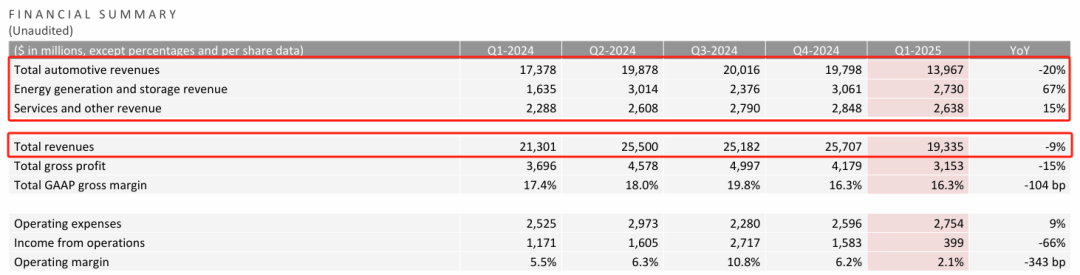 图源：特斯拉《Q1 2025 Update》