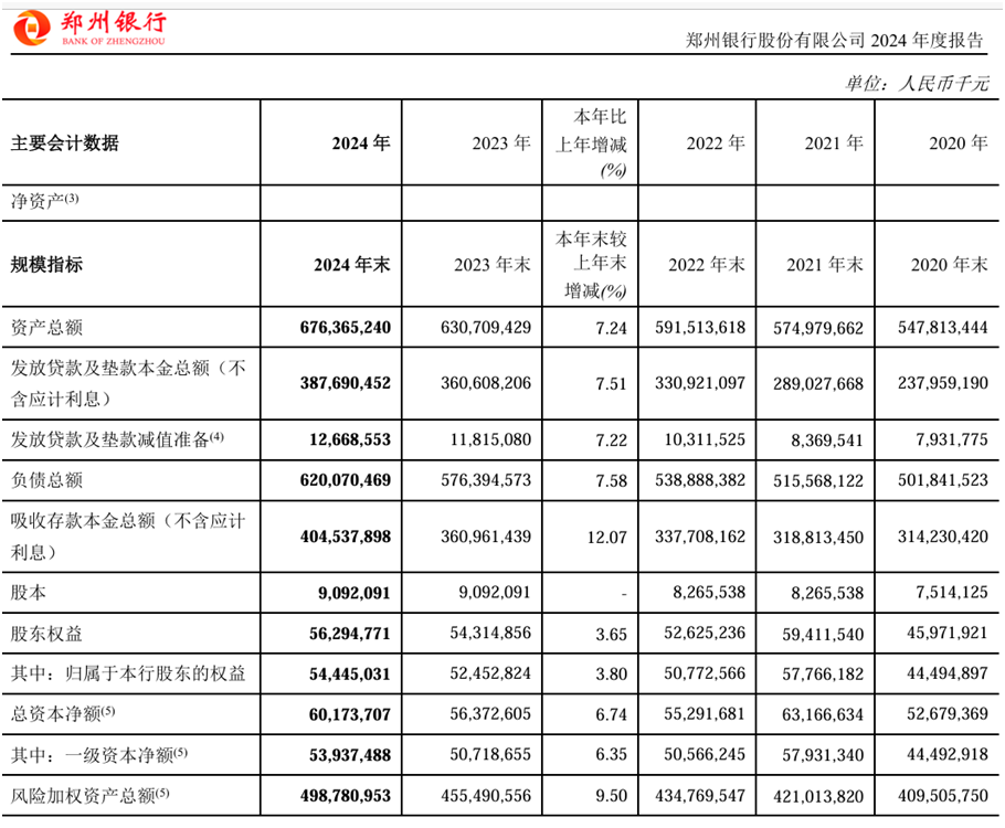 郑州银行增利不增收背后:资产质量迷雾重重 管理层大换血(图1) 图片来源:郑州银行2024年年报