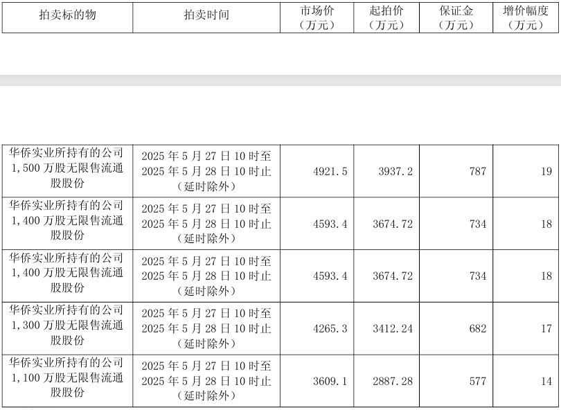 创兴资源6700万股将被司法拍卖:或致上市公司实控人变更(图1) 公开拍卖的具体情况 图片来源:公告截图