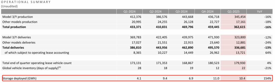 图源：特斯拉《Q1 2025 Update》