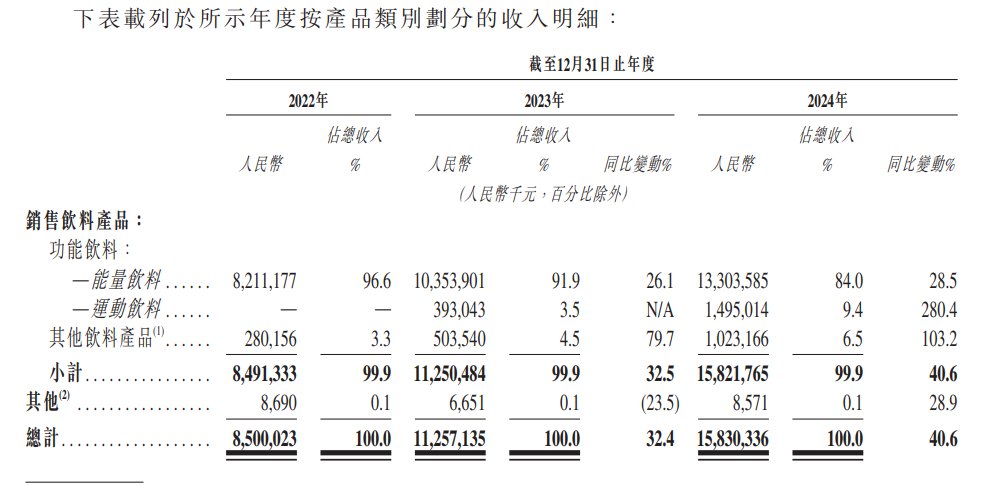 图1：东鹏饮料产物类别收入明细