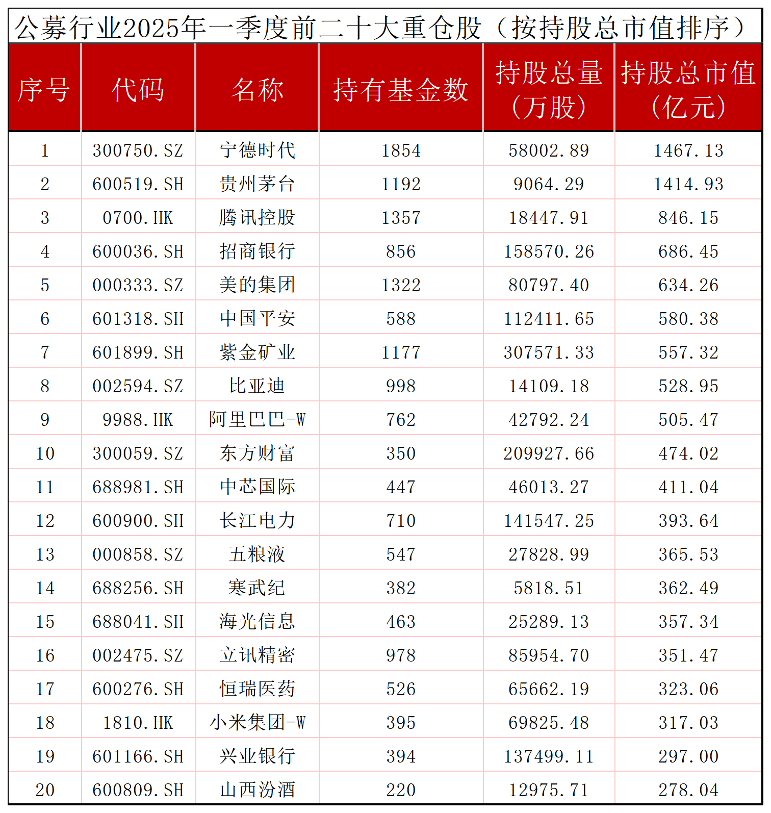 一季度公募“扫货”港股！提振消费买什么，基金经理大分歧