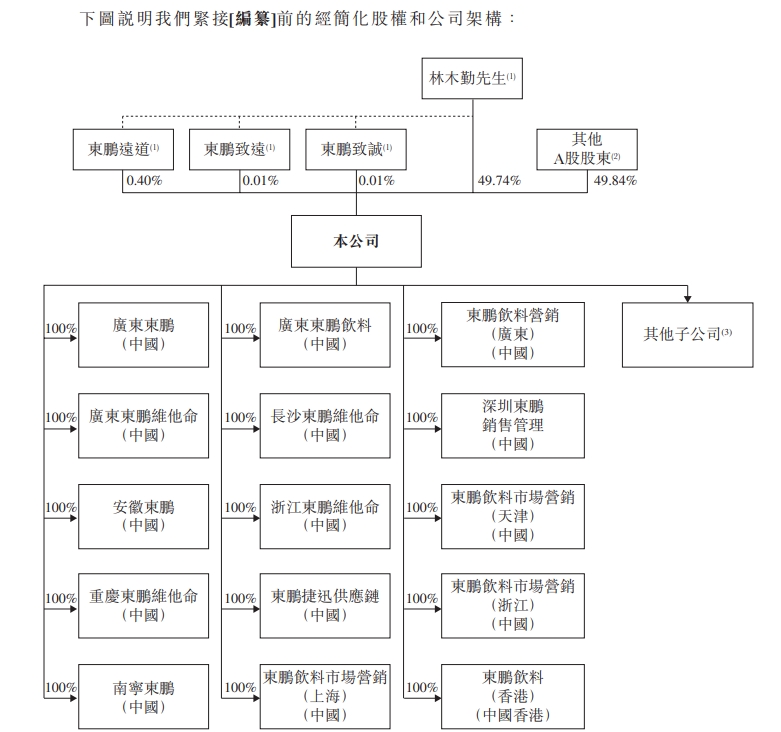 图4：东鹏饮料股东