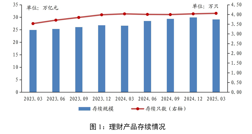 （图表泉源：《剖释商场一季报》）