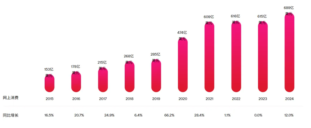 （图：Australia Post eCommerce Report 2025）