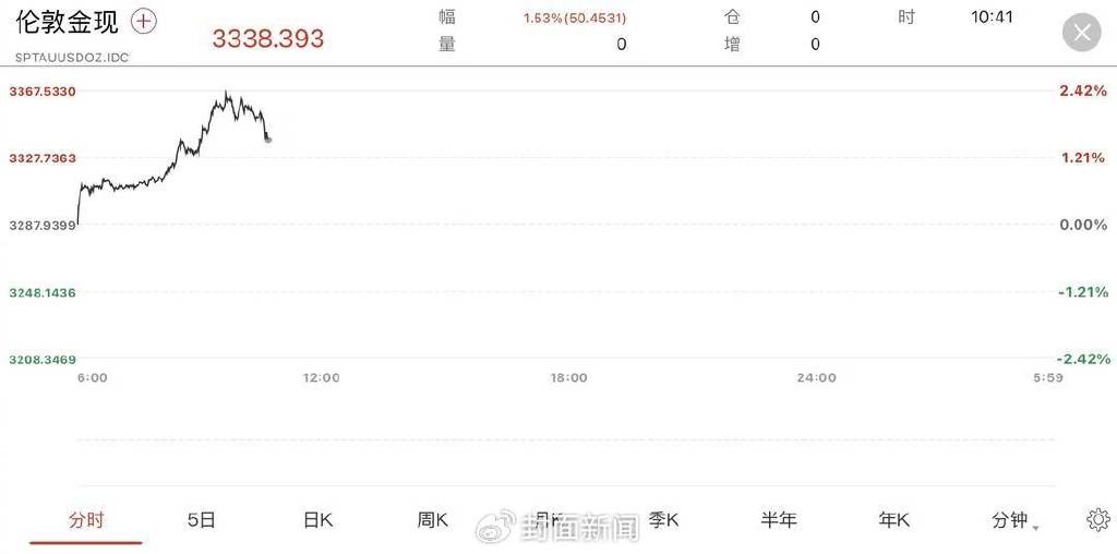 现货黄金反弹上涨