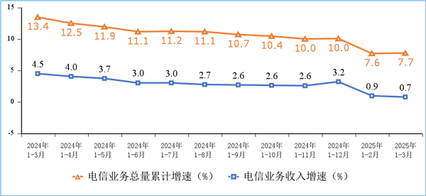 图  电信业务收入和电信业务总量累计增速
