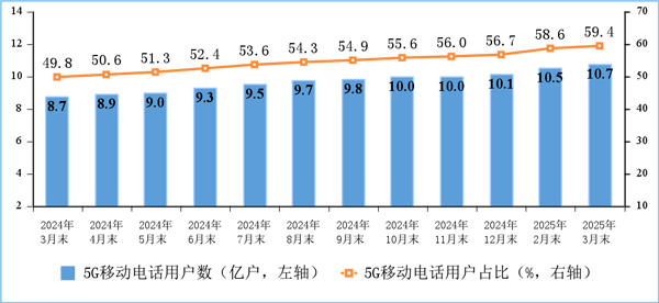图  5G移动电话用户情况