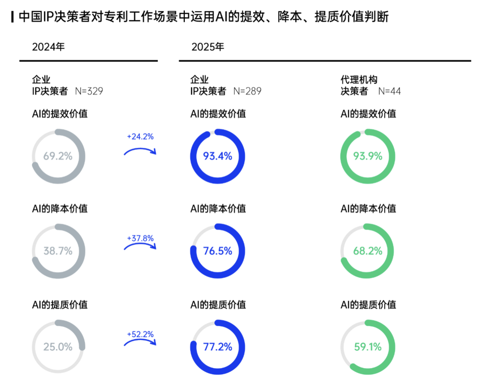图：企业和代理机构对AI增效、降本、提质的认可度（来源：智慧芽）