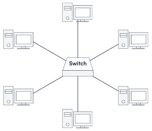 图1. 在星形拓扑中，每个设备都连接到一个集线器或交换机，连接节点充当客户端，中心节点充当服务器。