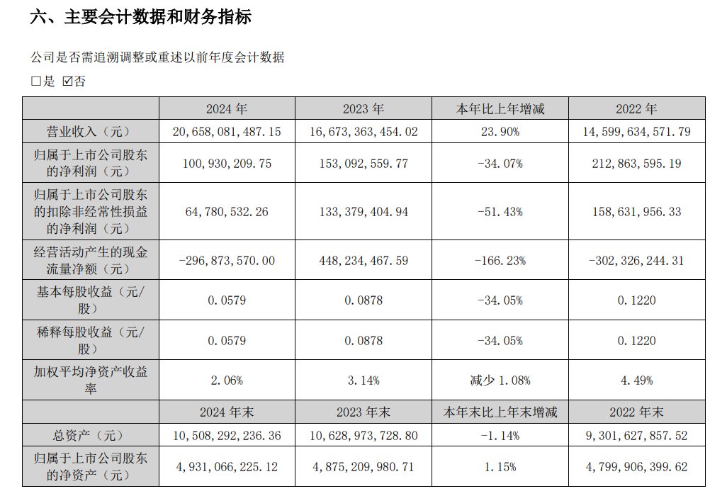 来源：省广集团2024年年报，下同