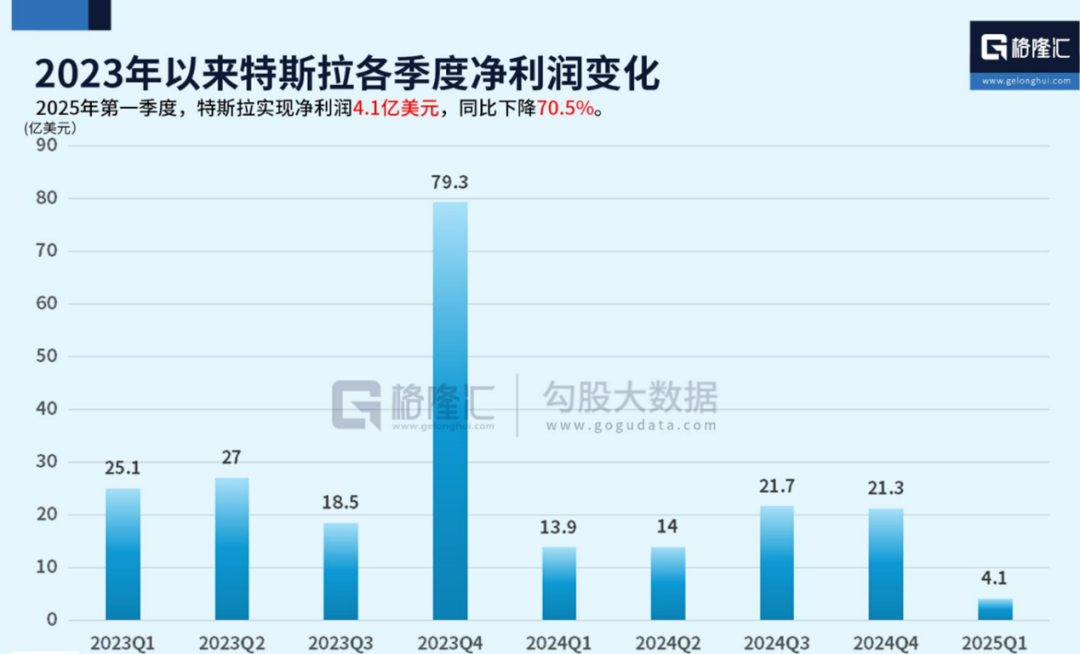 图说：2023年以来特斯拉各季度净利润变化