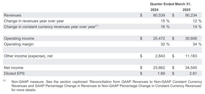 谷歌一季度业绩概要。来源：谷歌财报