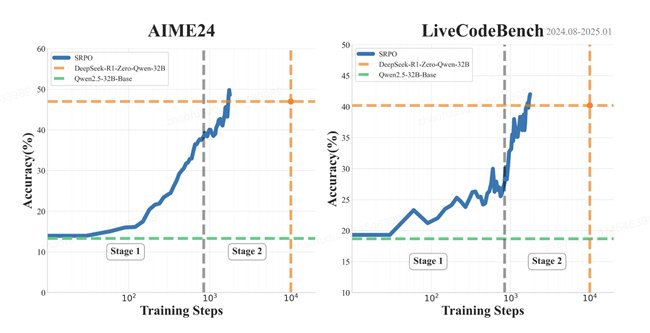 图:SRPO AIME24 和 LiveCodeBench 表现,每项为 pass@1 的32 次平均得分