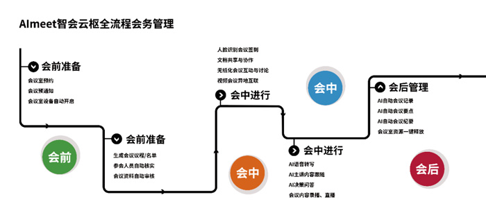创建快速Aimeet Smart Cloud分支完整会议管理过程