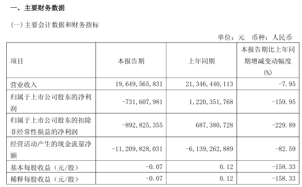 GAC集团的第一笔收入同比下降7.95％，损失7.32亿元