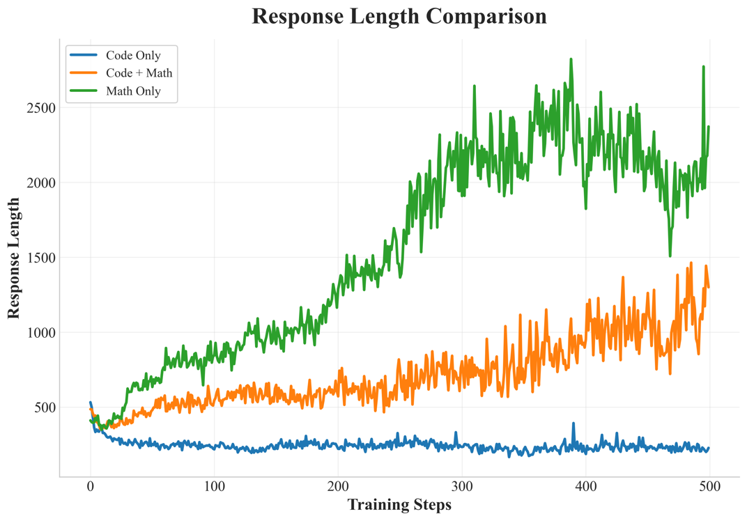 图:不同训练数据策略对响应长度的影响