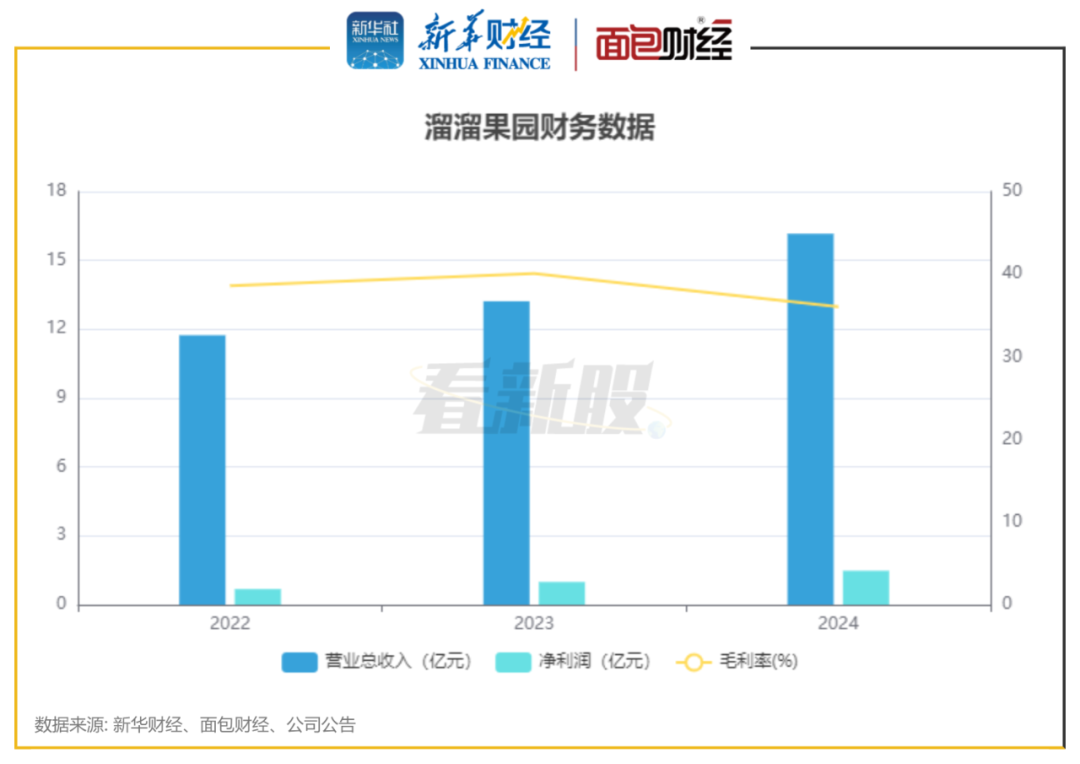 图2：溜溜果园财务数据