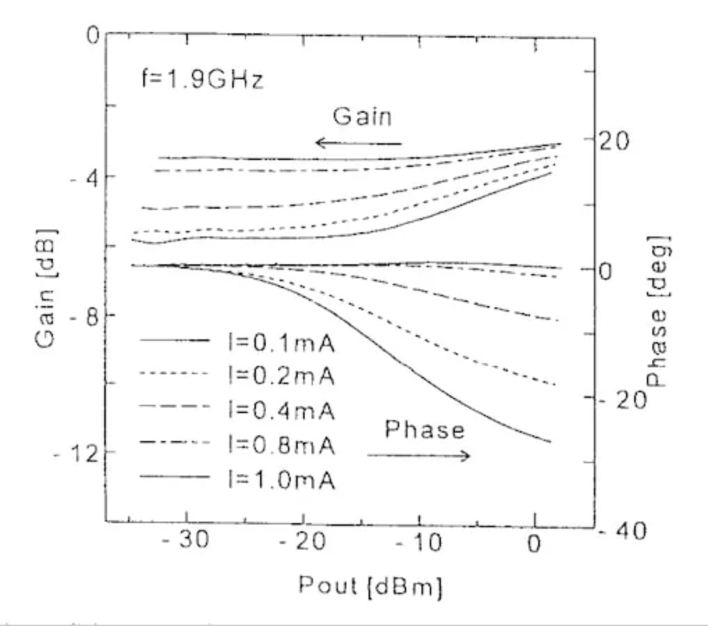 图6. 图5中基于二极管的预失真器的测量响应。图片由K. Yamauchi提供